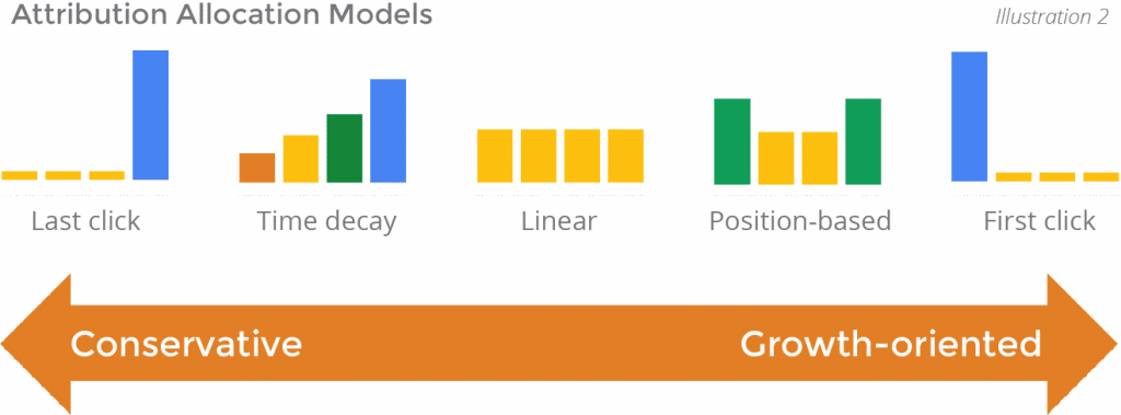 google last click attribution allocation
