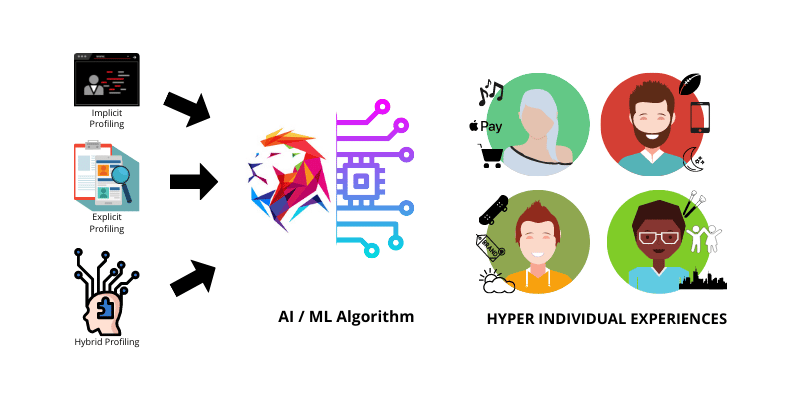 Ai Hyper Personalise Consulting Website Sydney Melbourne ai hyper personalise consulting website sydney melbourne