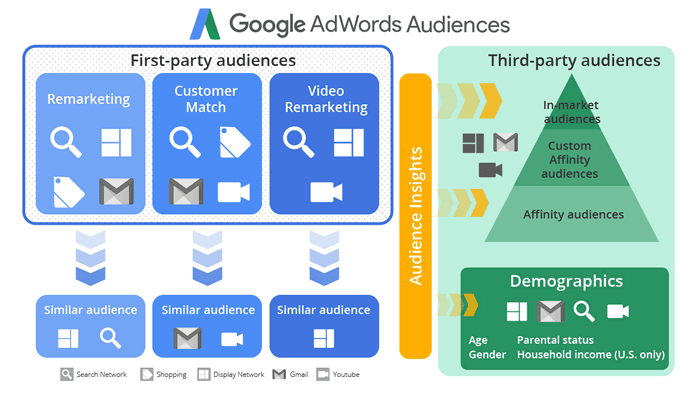audiences in google ads