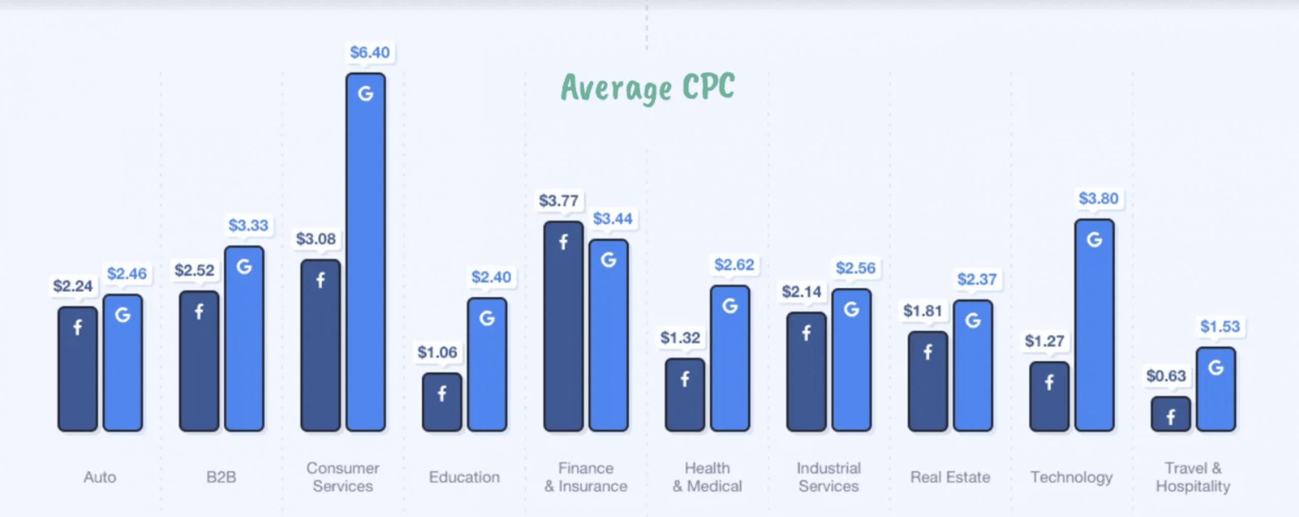 facebook vs google ads cost compare