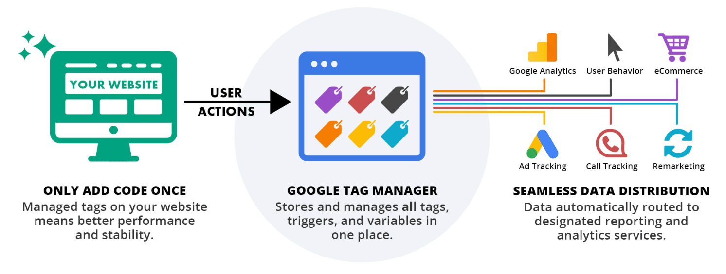 List of Free Google Tools to Upgrade Your SEO Strategy - how google tag manager works